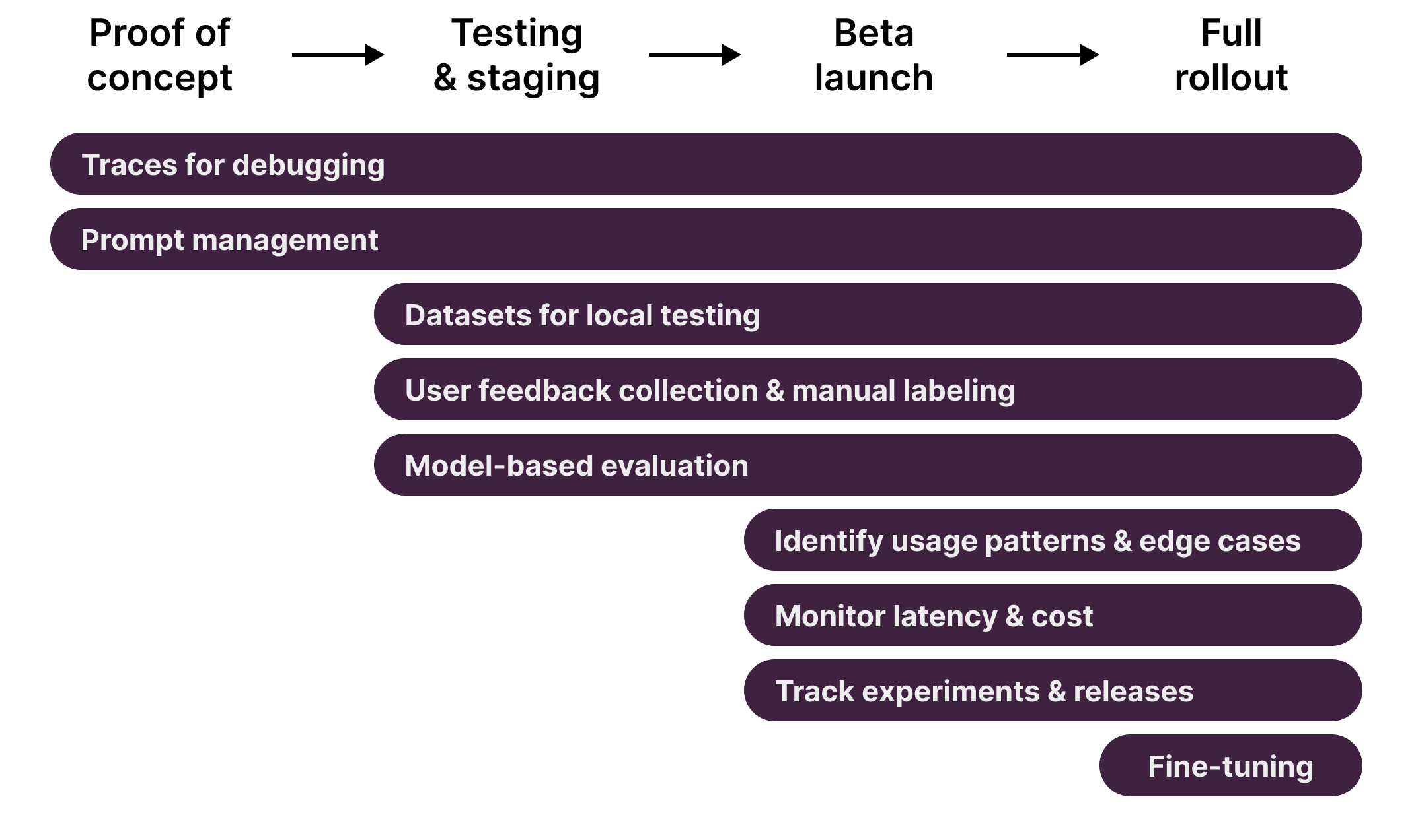 Langfuse Features along the development lifecycle